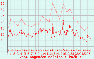 Courbe de la force du vent pour Montauban (82)