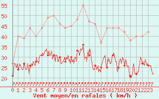 Courbe de la force du vent pour Evreux (27)
