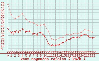 Courbe de la force du vent pour Mont-Saint-Vincent (71)