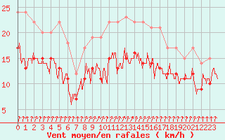 Courbe de la force du vent pour Cherbourg (50)