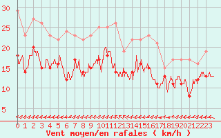 Courbe de la force du vent pour Saint-Quentin (02)