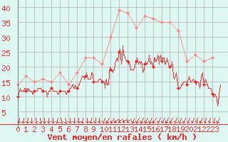 Courbe de la force du vent pour Laval (53)