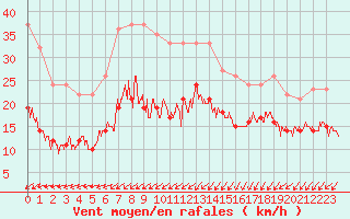Courbe de la force du vent pour Ploumanac