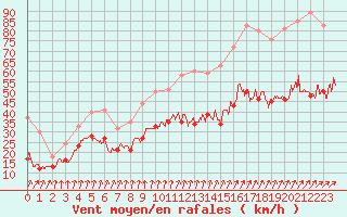 Courbe de la force du vent pour Poitiers (86)