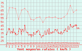 Courbe de la force du vent pour Ile de Groix (56)