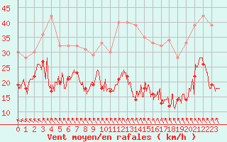 Courbe de la force du vent pour Ouessant (29)