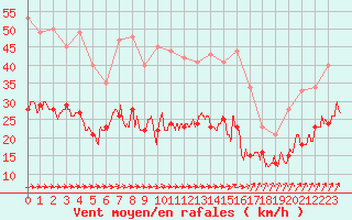 Courbe de la force du vent pour Dunkerque (59)