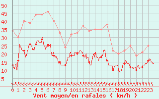 Courbe de la force du vent pour Lanvoc (29)