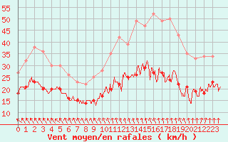 Courbe de la force du vent pour Cherbourg (50)