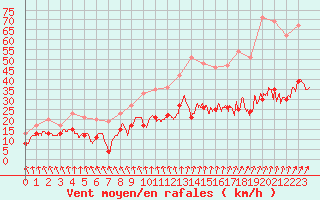 Courbe de la force du vent pour Nevers (58)