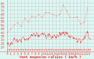 Courbe de la force du vent pour Lanvoc (29)