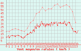 Courbe de la force du vent pour Les Martys (11)