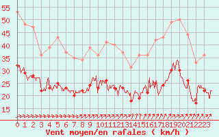 Courbe de la force du vent pour Ploudalmezeau (29)