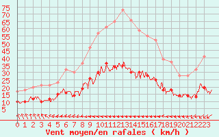 Courbe de la force du vent pour Pommerit-Jaudy (22)
