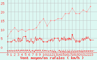 Courbe de la force du vent pour Chteau-Chinon (58)