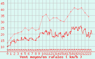 Courbe de la force du vent pour Bordeaux (33)