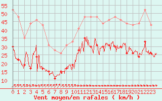 Courbe de la force du vent pour Ile de Batz (29)