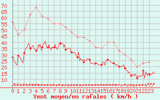 Courbe de la force du vent pour Dunkerque (59)