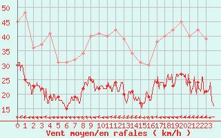 Courbe de la force du vent pour Cap de la Hve (76)