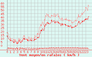 Courbe de la force du vent pour Montpellier (34)