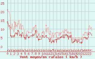 Courbe de la force du vent pour Nevers (58)