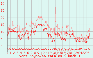 Courbe de la force du vent pour Agen (47)