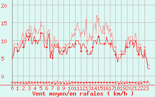 Courbe de la force du vent pour Evreux (27)