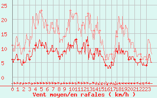 Courbe de la force du vent pour Belfort-Dorans (90)