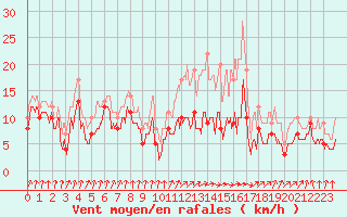 Courbe de la force du vent pour Auch (32)