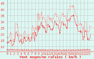 Courbe de la force du vent pour Ile de Batz (29)