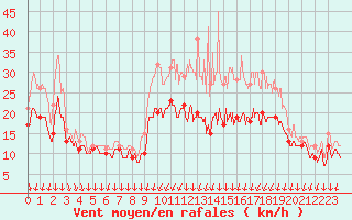 Courbe de la force du vent pour Valence (26)