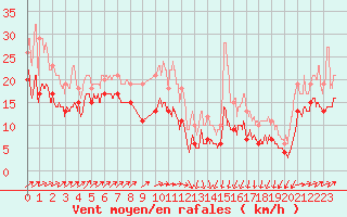 Courbe de la force du vent pour Port-en-Bessin (14)