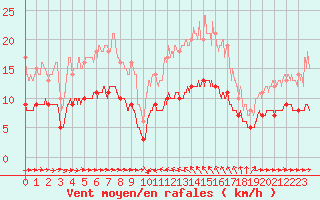 Courbe de la force du vent pour Solenzara - Base arienne (2B)