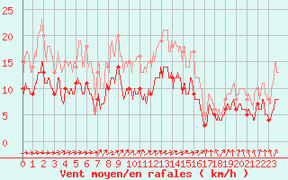 Courbe de la force du vent pour Saint-Dizier (52)