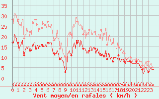 Courbe de la force du vent pour Toussus-le-Noble (78)