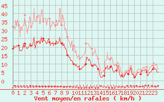 Courbe de la force du vent pour Deauville (14)