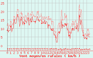 Courbe de la force du vent pour Vigie du Homet (50)