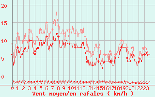 Courbe de la force du vent pour Nancy - Ochey (54)