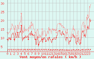 Courbe de la force du vent pour Landivisiau (29)