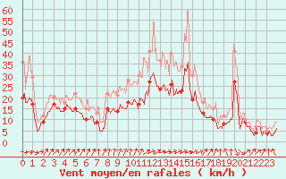 Courbe de la force du vent pour Strasbourg (67)