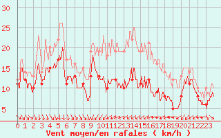 Courbe de la force du vent pour Porto-Vecchio (2A)