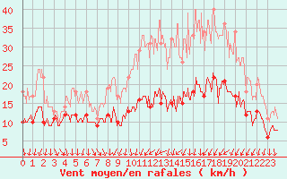 Courbe de la force du vent pour Toussus-le-Noble (78)