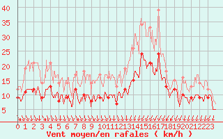 Courbe de la force du vent pour Lorient (56)