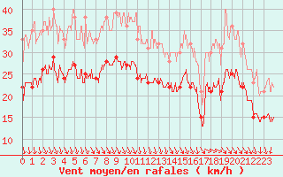 Courbe de la force du vent pour La Rochelle - Aerodrome (17)