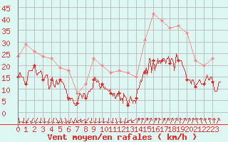 Courbe de la force du vent pour Valence (26)