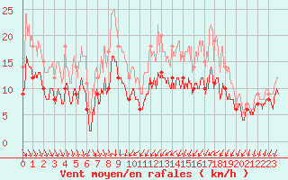 Courbe de la force du vent pour Rochefort Saint-Agnant (17)