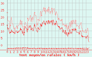 Courbe de la force du vent pour Saint-Nazaire (44)