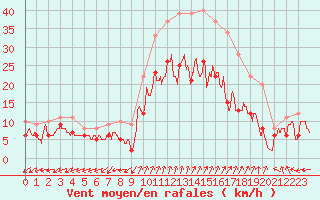 Courbe de la force du vent pour Dole-Tavaux (39)