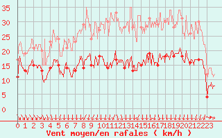 Courbe de la force du vent pour Reims-Prunay (51)