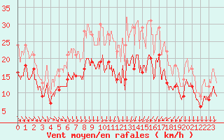 Courbe de la force du vent pour Paray-le-Monial - St-Yan (71)